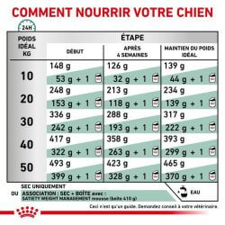 Royal Canin Satiety Weight Management Chien — Croquettes 1,5 kg